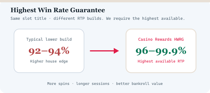 Diagram comparing typical lower RTP casino versions with Casino Rewards Highest Win Rate Guarantee at 96 to 99.9 percent RTP