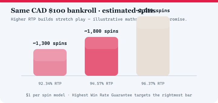 Bar chart comparing estimated spins at 92.34 percent, 94.57 percent and 96.37 percent RTP for a 100 dollar bankroll